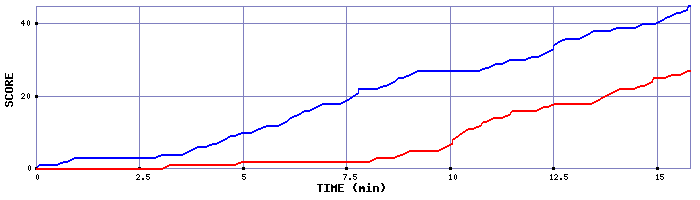 Team Scoring Graph