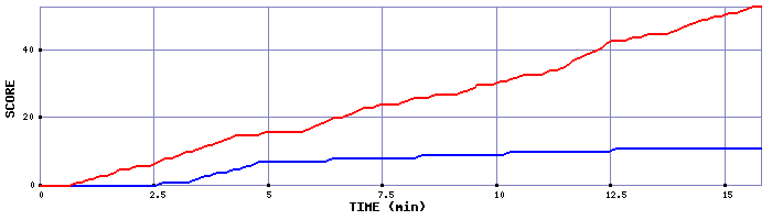 Team Scoring Graph