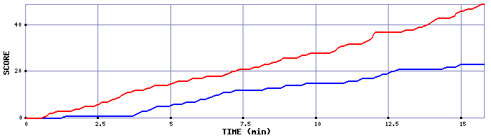 Team Scoring Graph