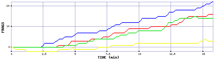 Frag Graph