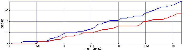 Team Scoring Graph