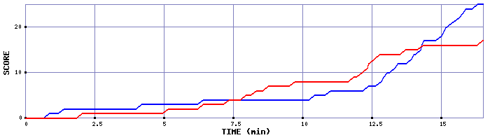 Team Scoring Graph