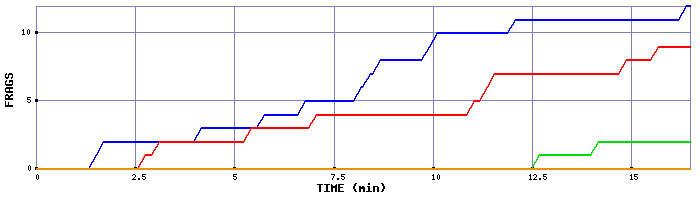 Frag Graph