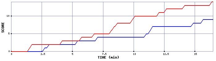 Team Scoring Graph