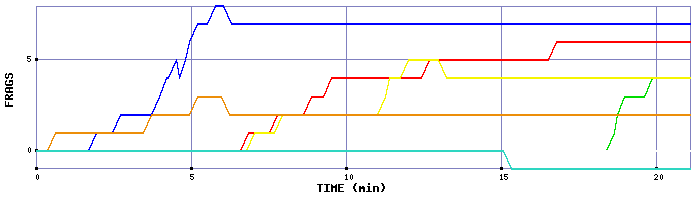 Frag Graph