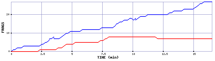 Frag Graph