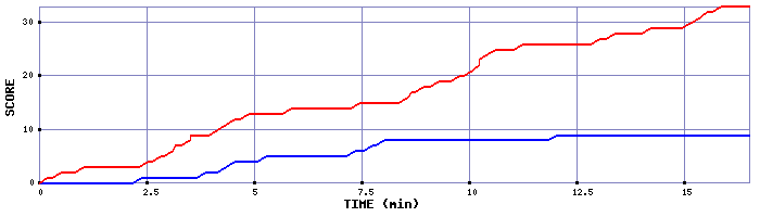Team Scoring Graph