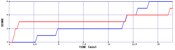 Team Scoring Graph