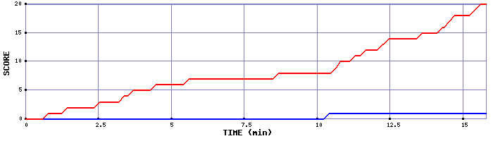 Team Scoring Graph