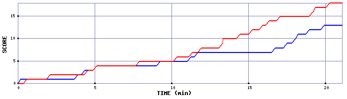 Team Scoring Graph