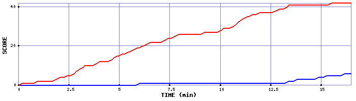 Team Scoring Graph