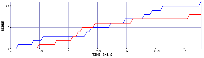 Team Scoring Graph