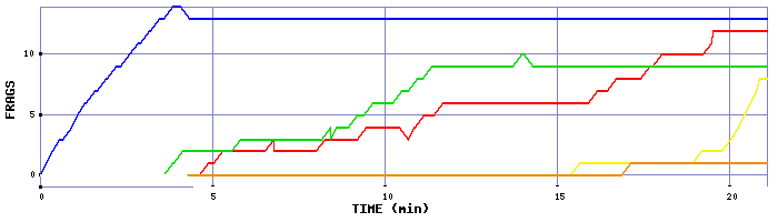 Frag Graph
