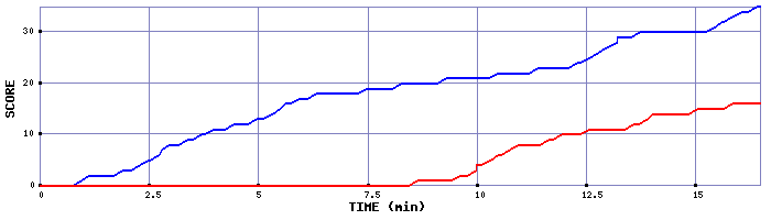 Team Scoring Graph