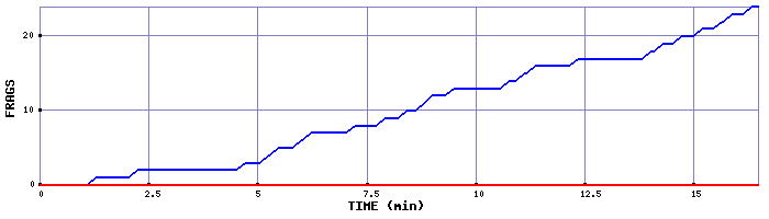 Frag Graph