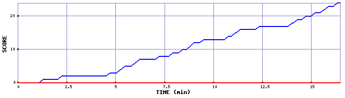 Team Scoring Graph