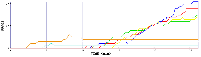 Frag Graph
