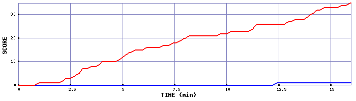 Team Scoring Graph