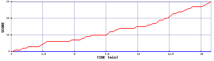 Team Scoring Graph