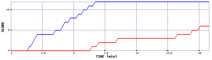 Team Scoring Graph
