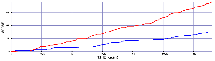 Team Scoring Graph