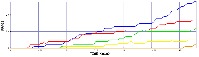 Frag Graph