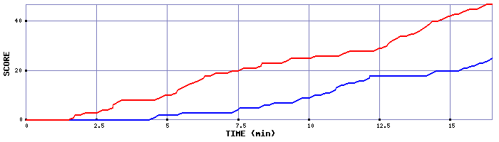 Team Scoring Graph