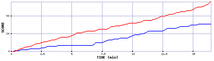 Team Scoring Graph