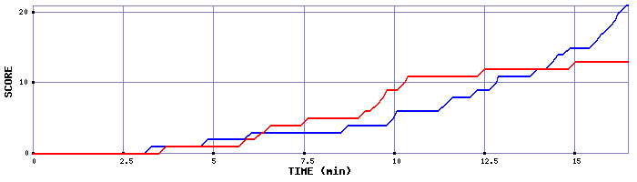 Team Scoring Graph