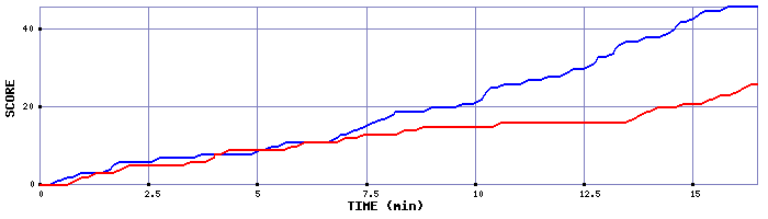 Team Scoring Graph