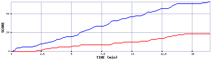 Team Scoring Graph