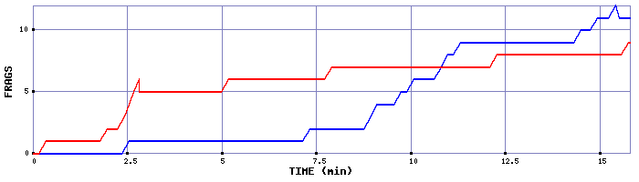 Frag Graph