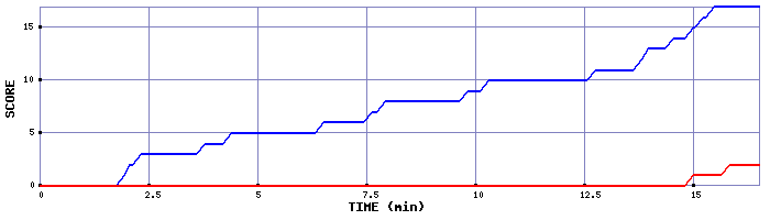 Team Scoring Graph