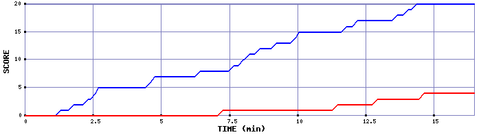 Team Scoring Graph