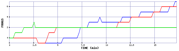 Frag Graph