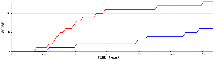 Team Scoring Graph
