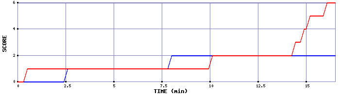 Team Scoring Graph