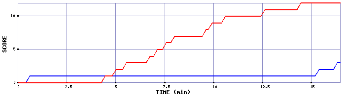 Team Scoring Graph