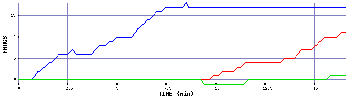 Frag Graph