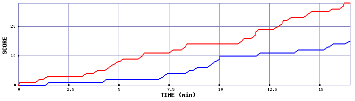 Team Scoring Graph