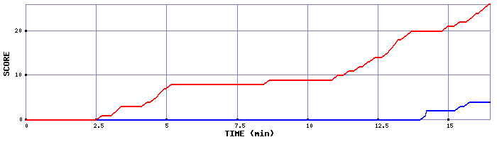 Team Scoring Graph