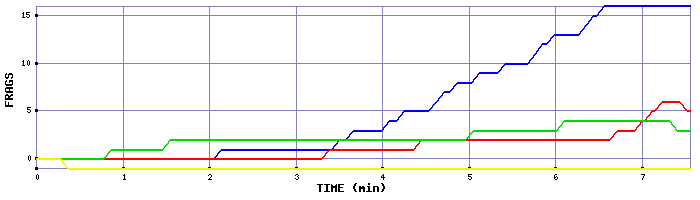Frag Graph