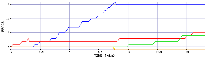 Frag Graph