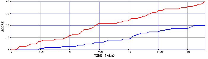 Team Scoring Graph