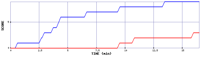 Team Scoring Graph