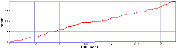 Team Scoring Graph