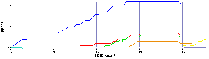 Frag Graph