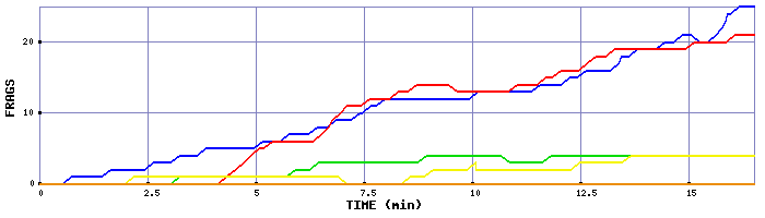 Frag Graph