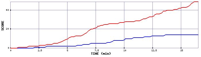 Team Scoring Graph