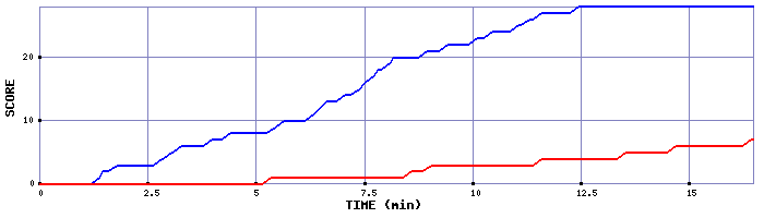 Team Scoring Graph